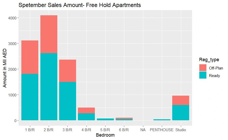 September Sales Amount Transactions for Free Hold Apartments September Sales Amount Transactions for Free Hold Apartments