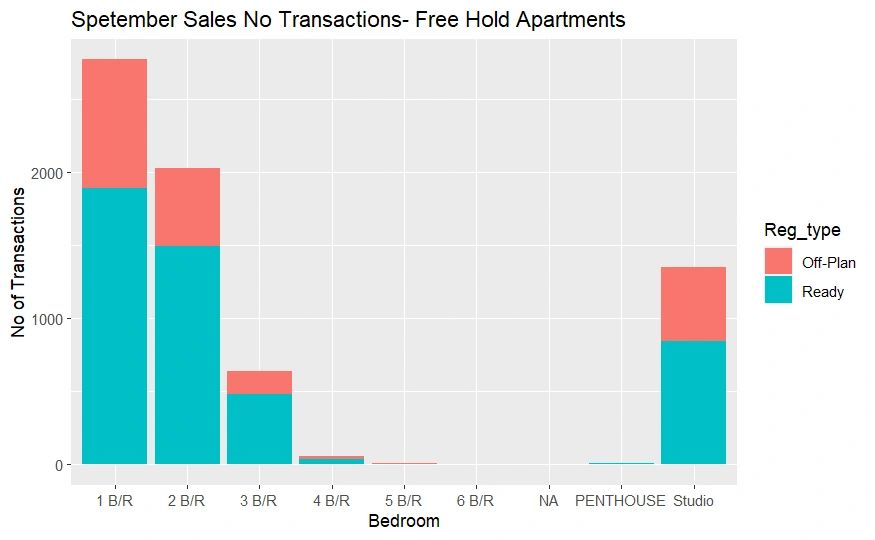 September Sales No. of Transactions for Free Hold Apartments September Sales No. of Transactions for Free Hold Apartments