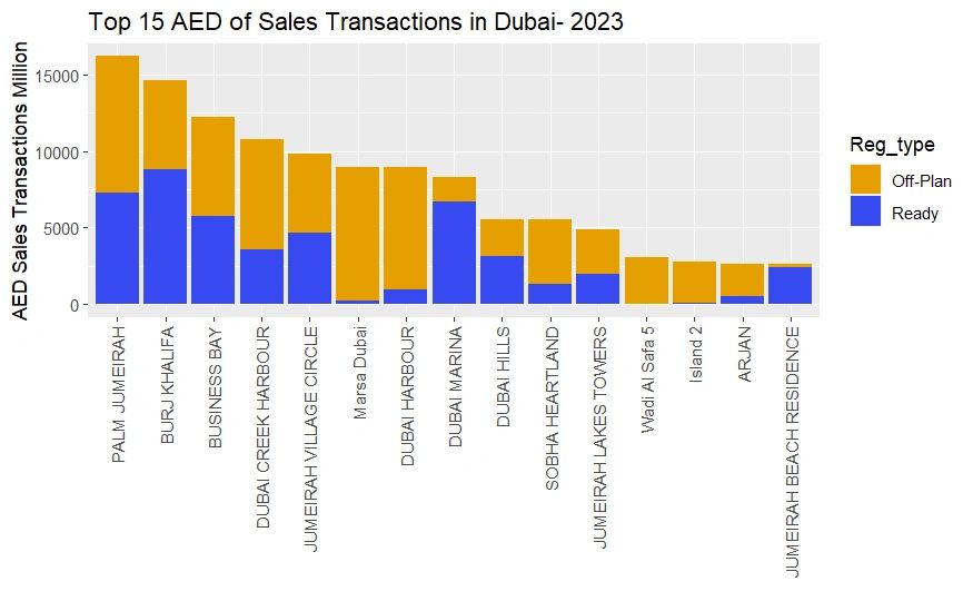 Top 15 areas with the highest AED sales transactions in Dubai