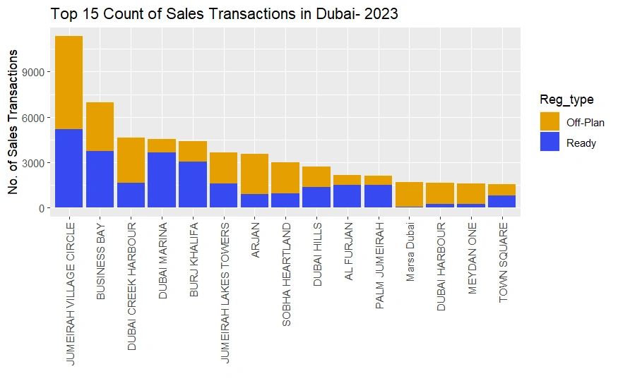 Top 15 areas with the highest counts of sales transactions