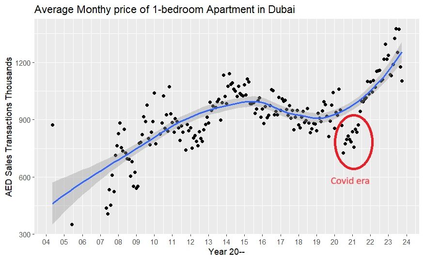 Average monthly price of an one bedroom apartment in Dubai from 2004 to 2023 Average monthly price of an one bedroom apartment in Dubai from 2004 to 2023