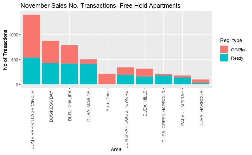 Top 10 Areas for the Highest No. of Sales Transactions 
