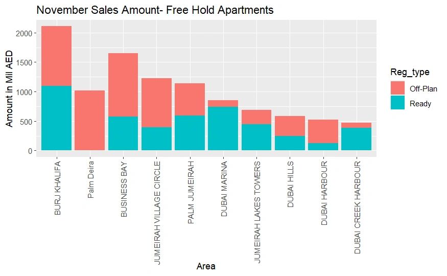 AED Sales Transactions in the month of November