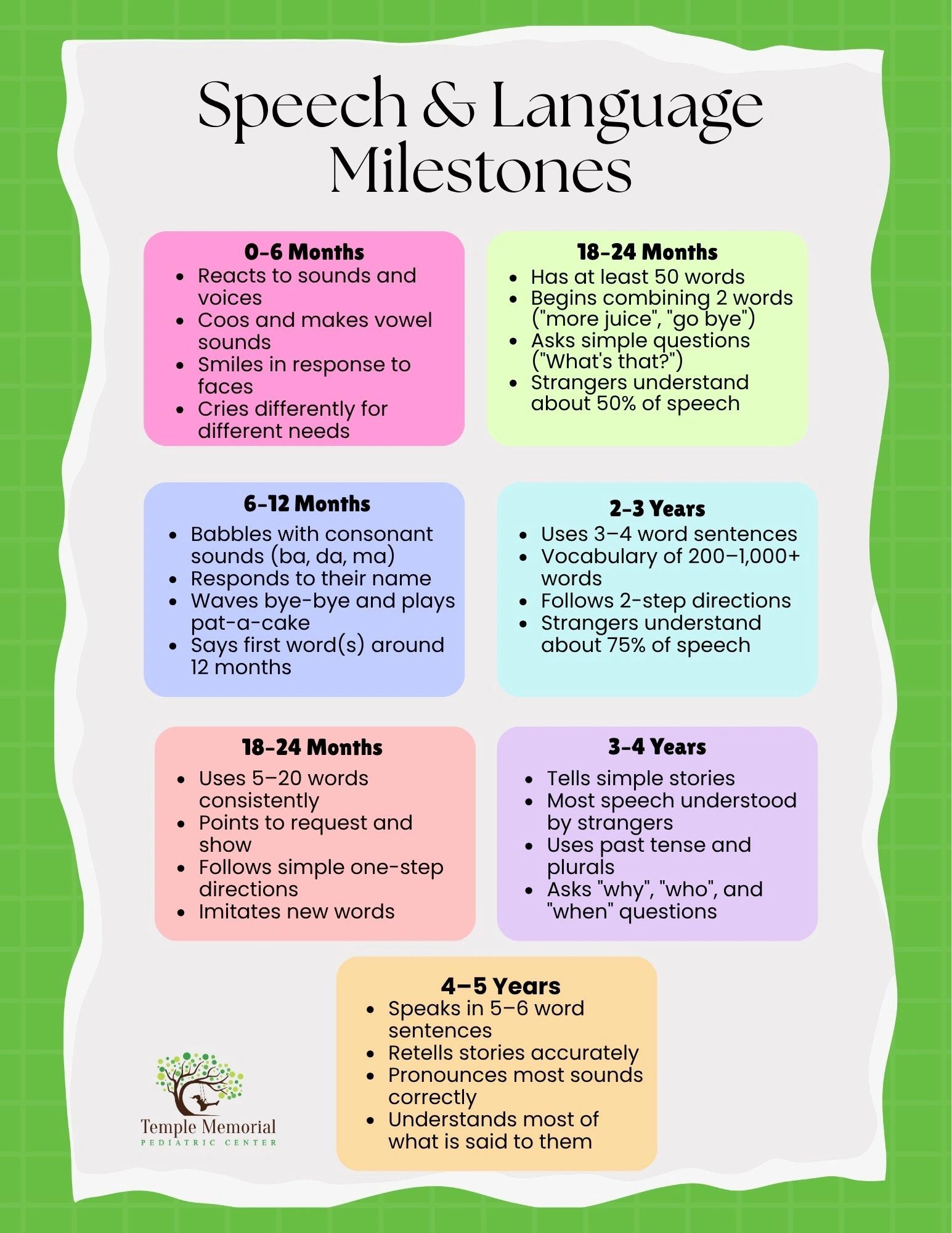 Speech and language development milestones from 0-5 years.