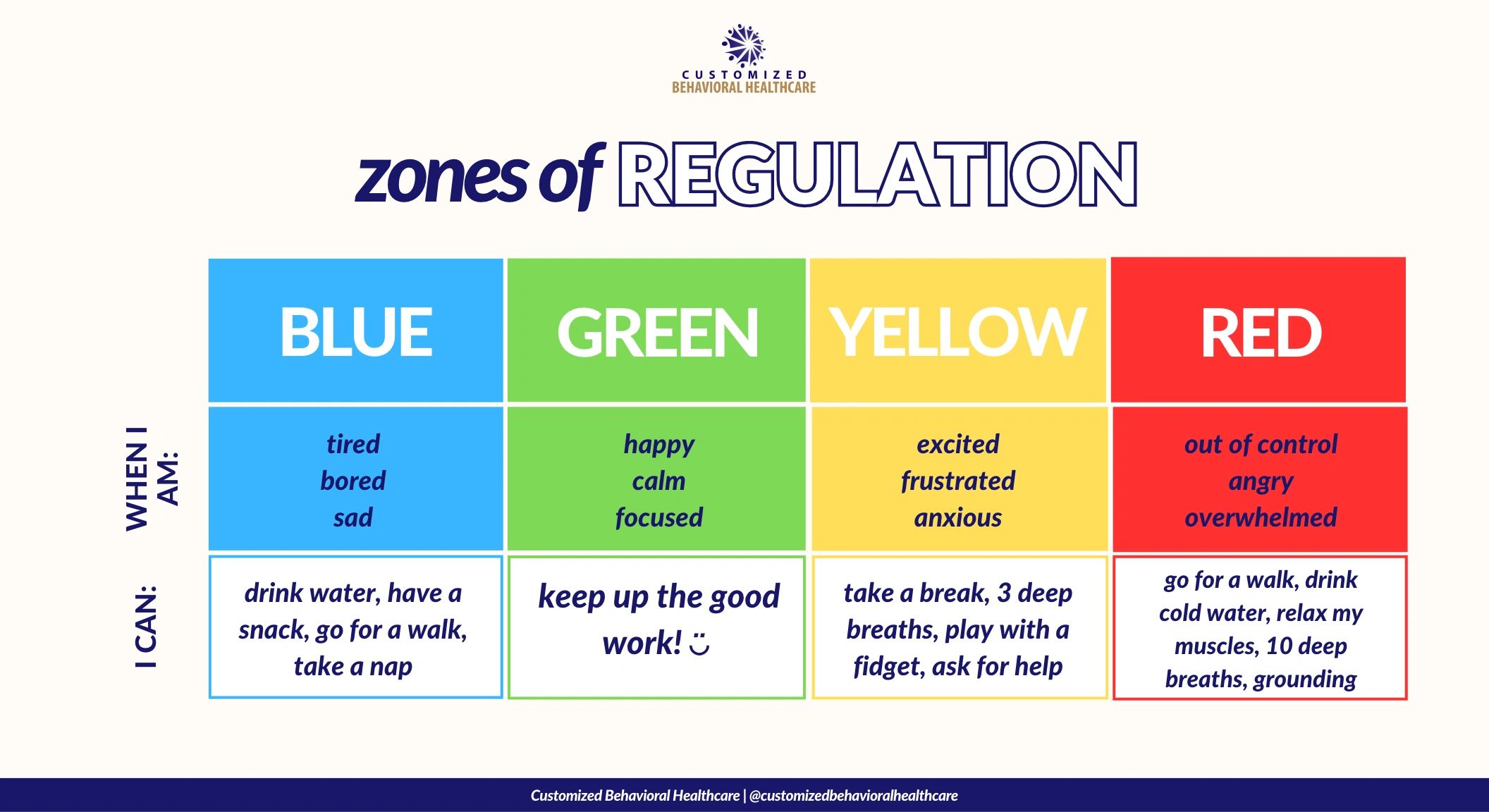 What are the Four Zones of Regulation? - The Zones of Regulation