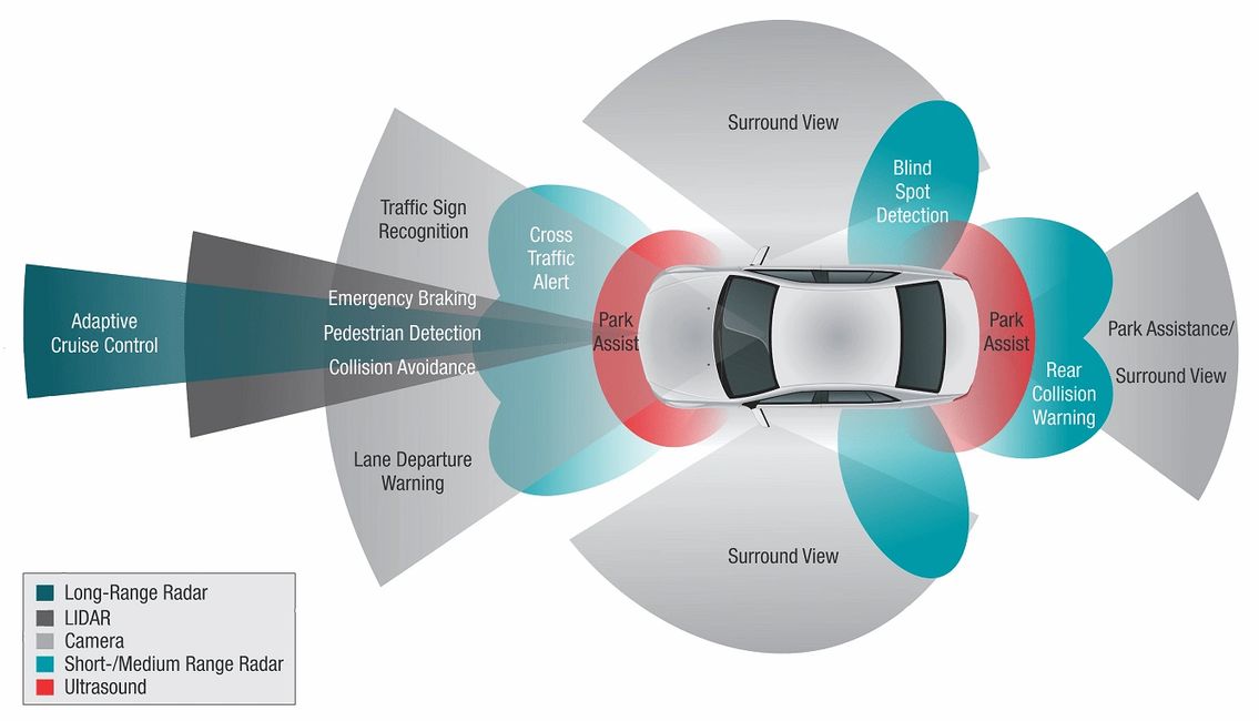 ADAS, Advanced driver-assistance systems