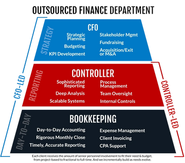 CFO Roles