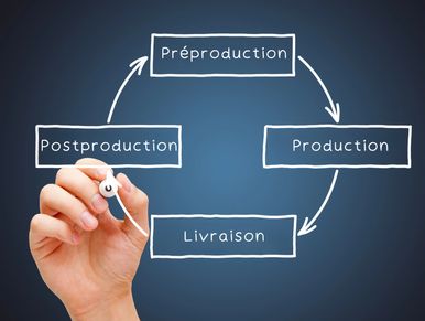 méthode pipeline: préproduction, production, livraison et postproduction 