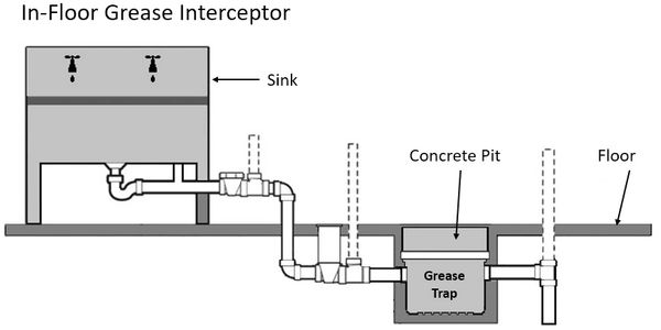 Grease Traps vs Grease Interceptors