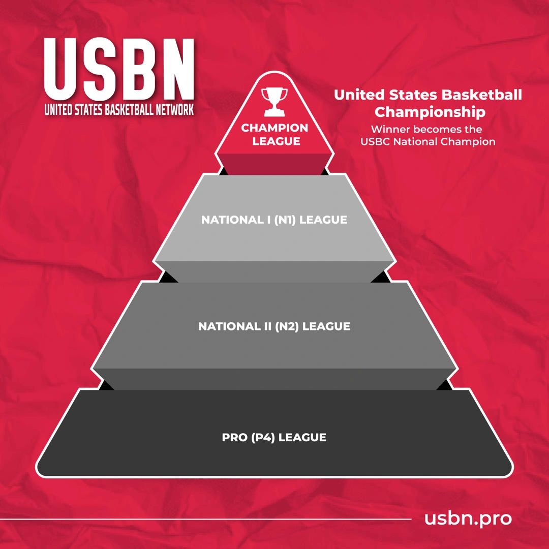 USBN is the first-ever promotion and relegation professional basketball system in America.