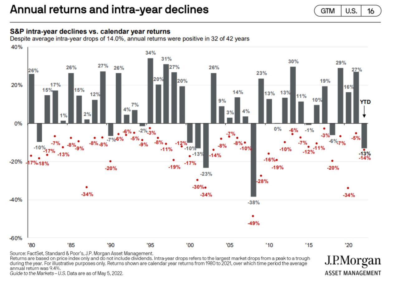 J.P.Morgan Chart that shows annual finance return J.P.Morgan Chart that shows annual finance return