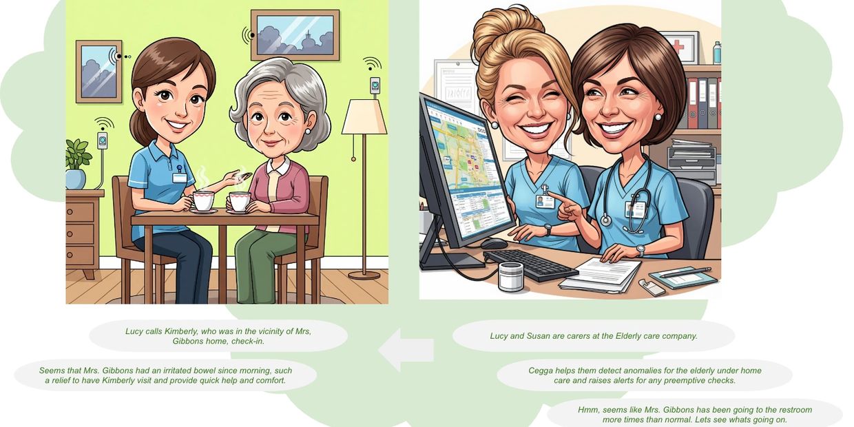 Proactive care through technology for Age care providers, carers, nurses