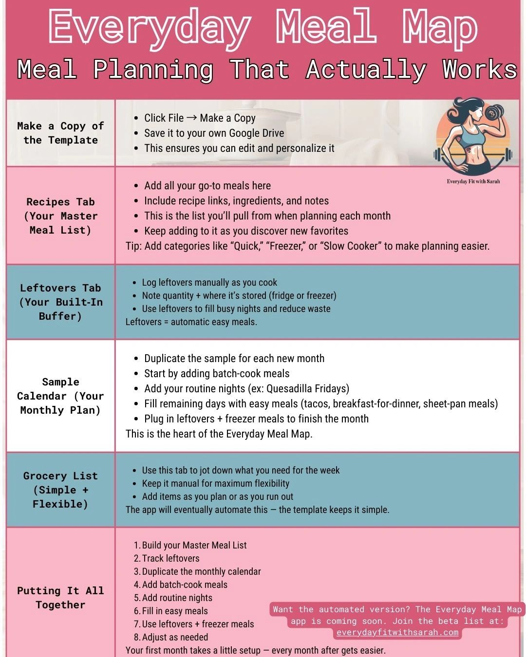 Guide showing steps for the template, like meals, leftovers, a monthly calendar, and a grocery list.