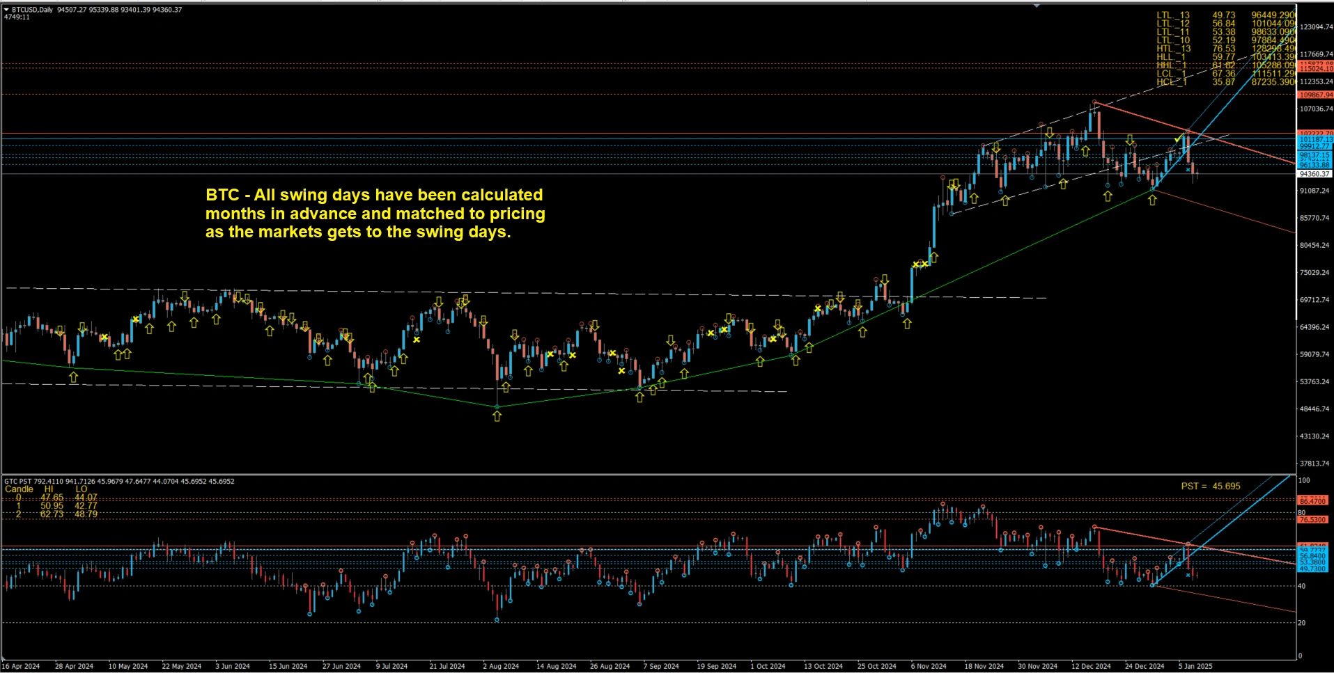 BTC Bitcoin swing days precalculated in advance for trading
