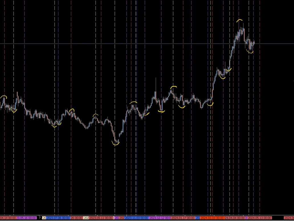 Calculating the future swing days of a financial assets with a high degree of accuracy.