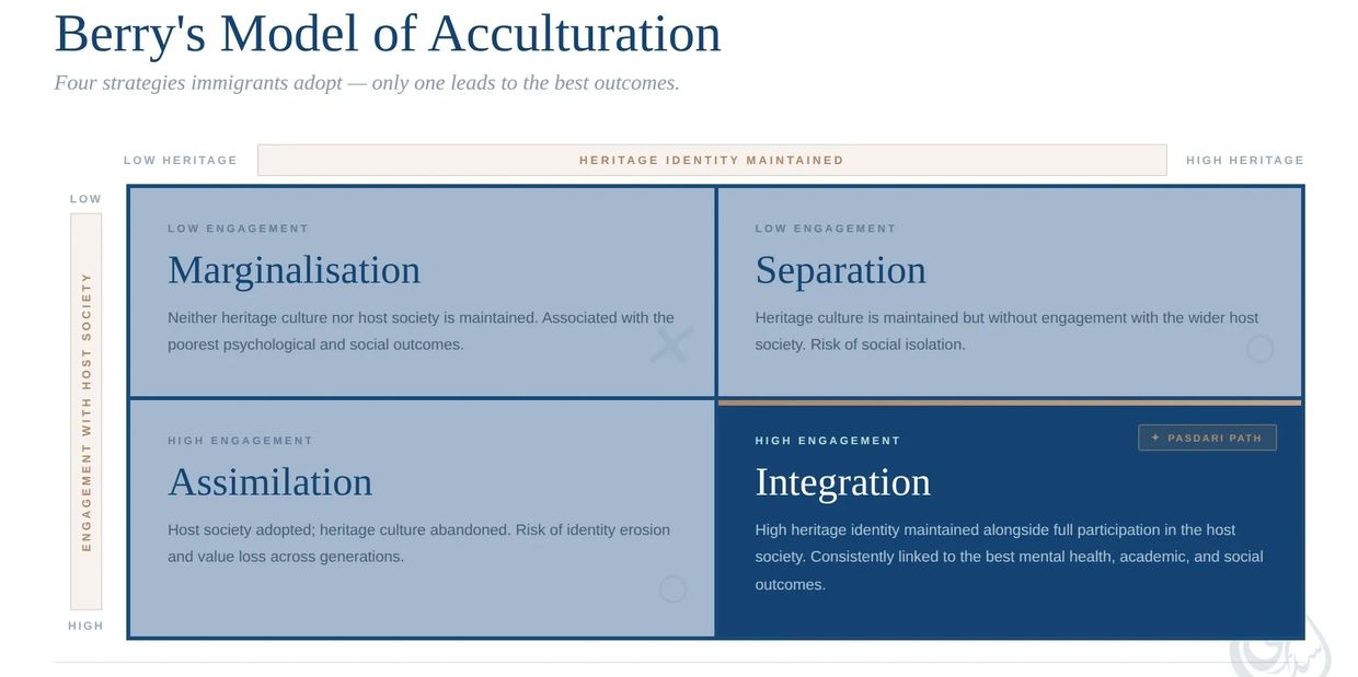 Berry's Model of Acculturation shows four immigrant strategies with varied engagement and heritage identity outcomes.