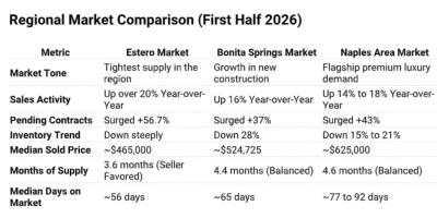 Southwest FL Real Estate Market Report