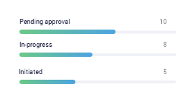 Progress bars showing how many licences are pending approval, in-progress or initiated in pre-launch