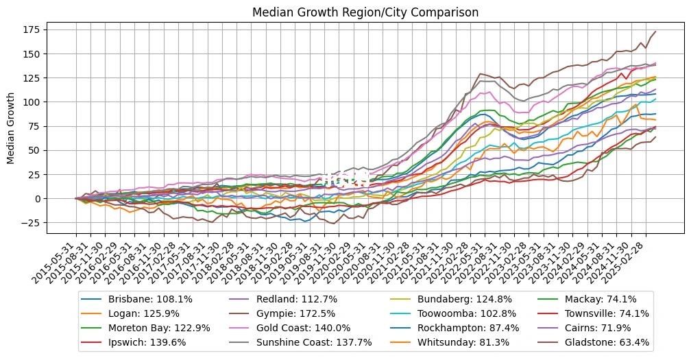 10-Year Property Median Price Growth Across Different Cities 10-Year Property Median Price Growth Across Different Cities