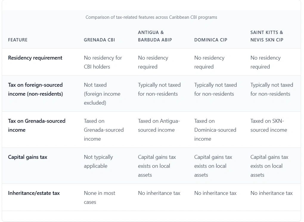 Explore Grenada Citizenship: Strategic Value & Opportunities