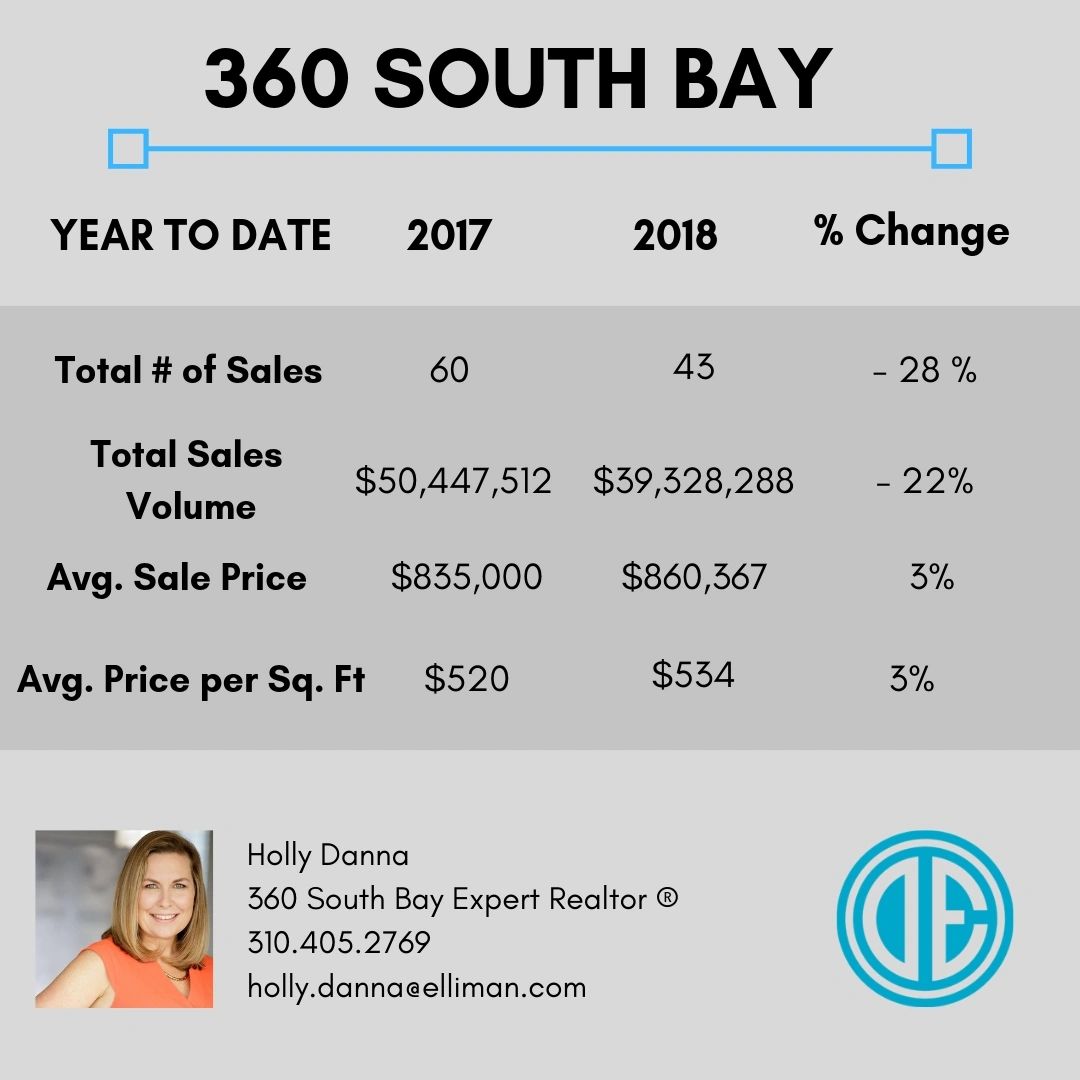 360 South Bay real estate sales data for 2017 vs 2018 with agent contact info.