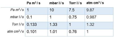 Vacuum Leak Rate Units comparison table