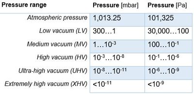 Vacuum Pressure Ranges comparison table