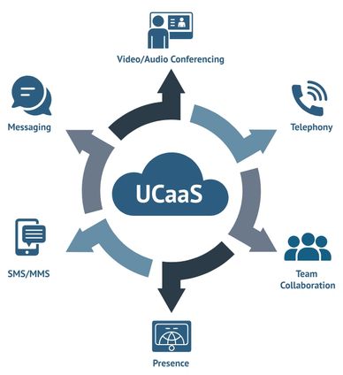 Diagram showing UCaaS components like messaging, telephony, and video conferencing.
