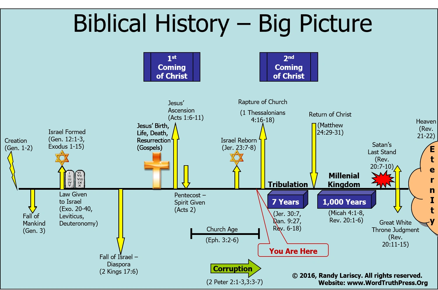 timeline of bible and world events