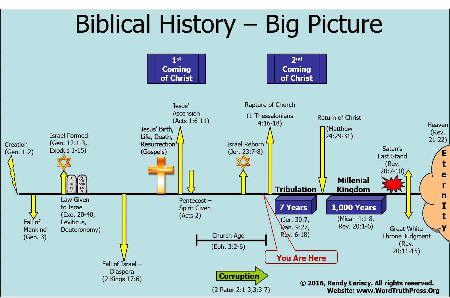 Bible history timeline poster - hugeret