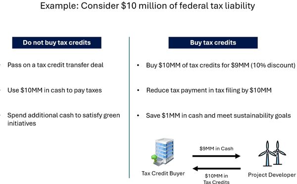 Example of an investor considering purchasing tax credits to offset $10 million in federal income ta