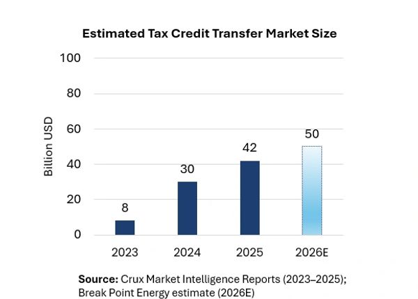 Bar chart showing the estimated tax credit transfer market size from 2023 to 2026E in billion USD.