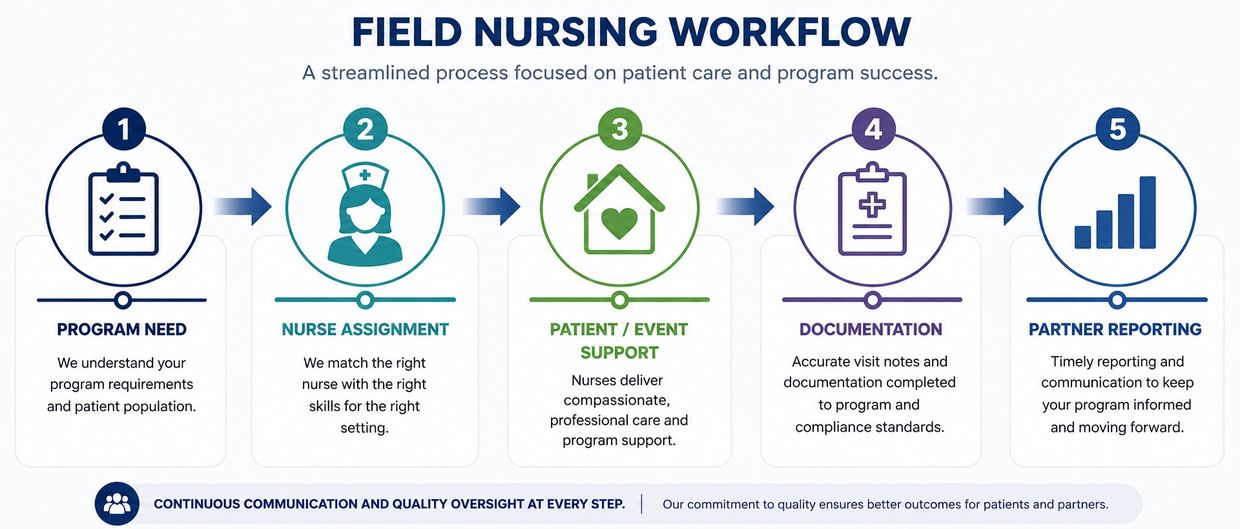 Field nursing workflow with five steps for patient care and program success.