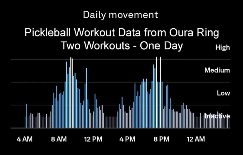 Photo of Oura Ring Data Showing Two Pickleball Drill Workouts in One Day Photo of Oura Ring Data Showing Two Pickleball Drill Workouts in One Day