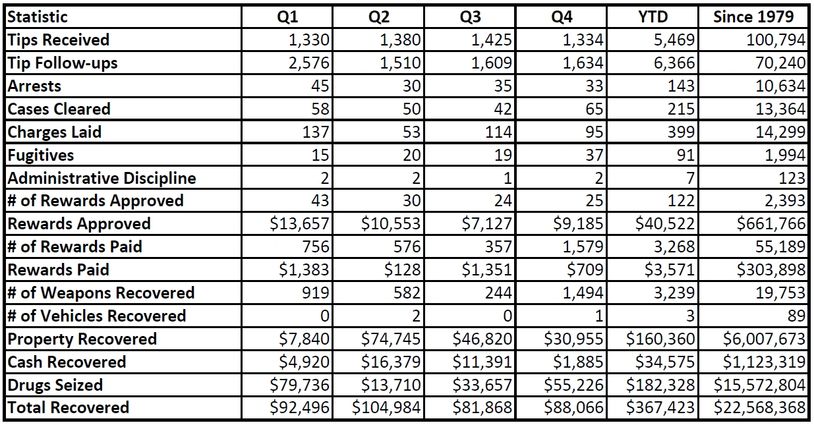 Crime Stoppers Council 2024 Statistics