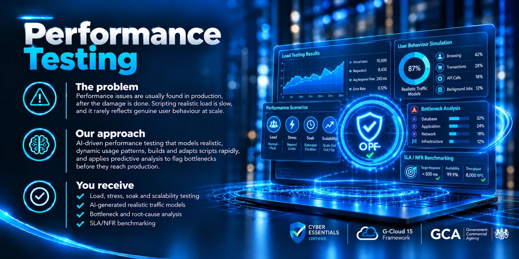 Overview of AI-driven performance testing with problem, approach, and benefits.