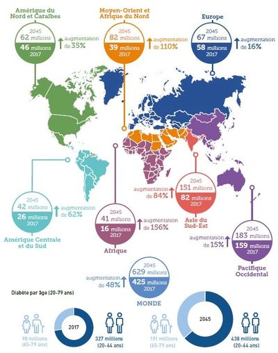 La Fédération Internationale du Diabète (FID) - cliquez pour accéder à leur site web