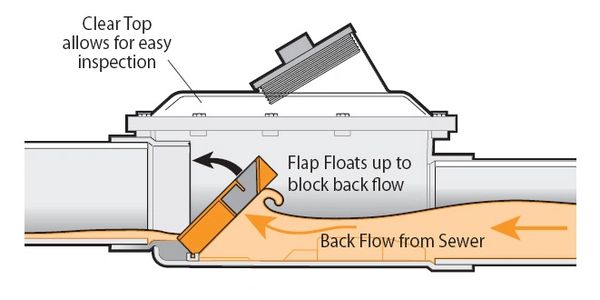 Picture of how Backwater valves function during a sewer backup