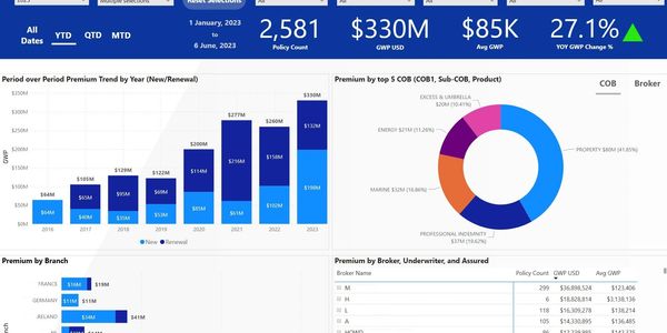 Dashboard, Power BI, Financial Reporting, Automation