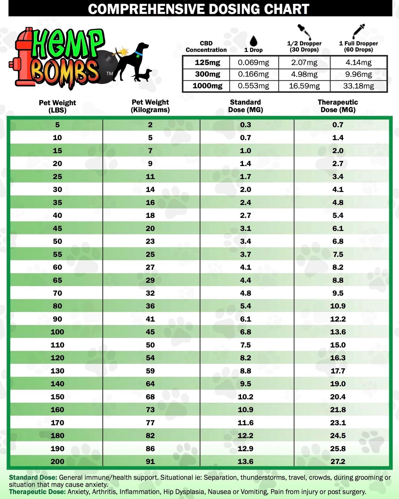 Weight Edible Dosage Mg Chart Herbs and Food Recipes