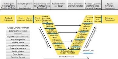 Traditional Systems Engineering Vee Diagram