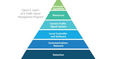 Image showing the layers of a traffic signal management program