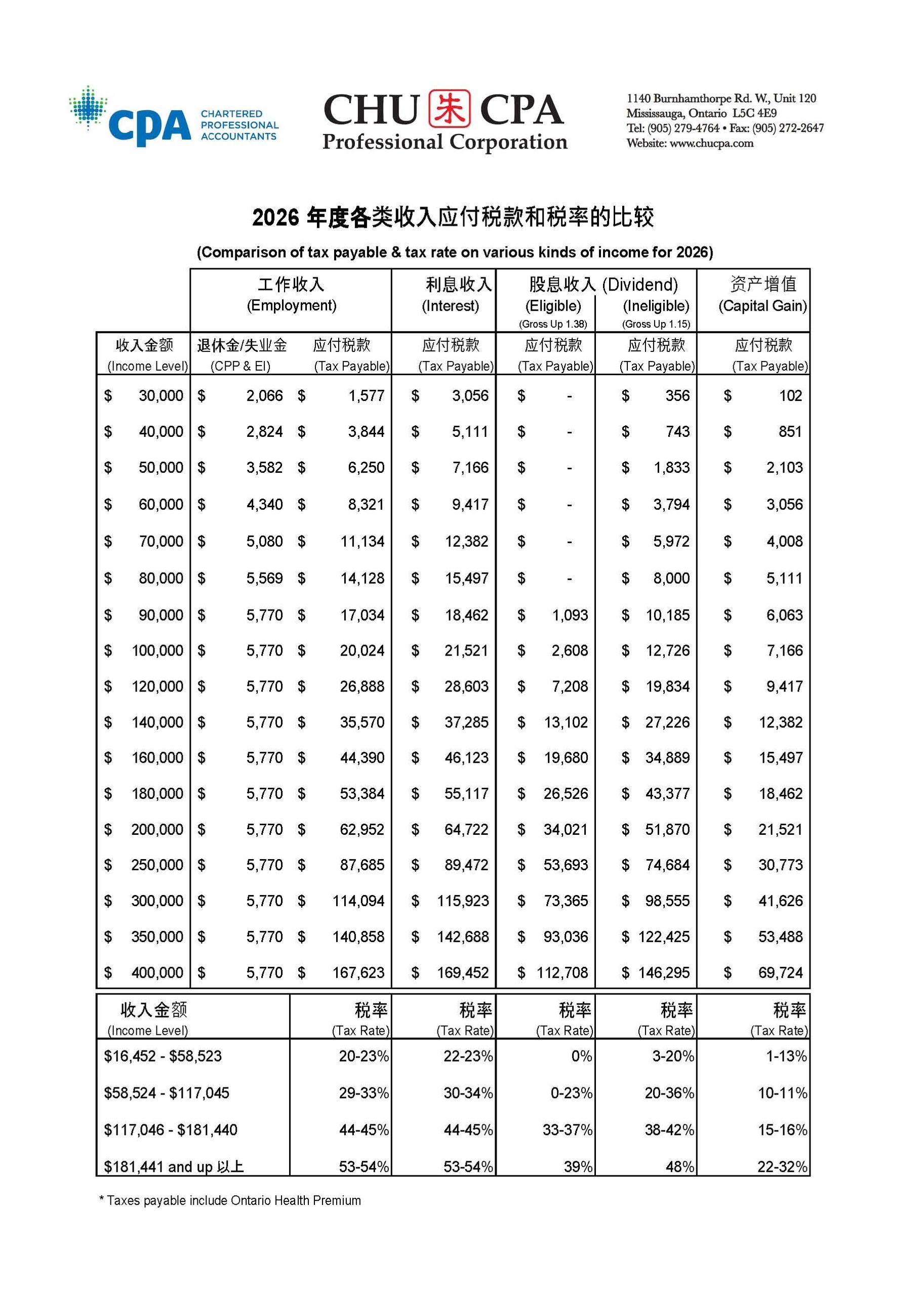 Comparison of tax payable and tax rates for various incomes in 2026.