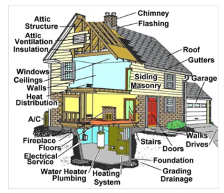 Details of areas covered during a home inspection