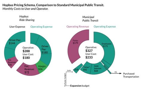 Public Transit turns out to be more expensive than ride-sharing.