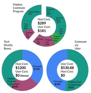 Workplaces are paying up to $1200 per employee, per month, on transportation shuttles.