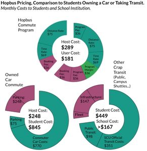 Hopbus makes room for lowering the cost of going to school.