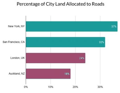 More than a third (37%) of NYC is roads.
Better infrastructure halves that (18%, for Auckland).