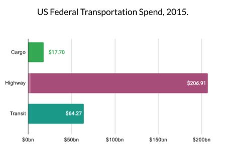 Funds are continually directed towards Private Transportation. US Federal Spend on Transportation.