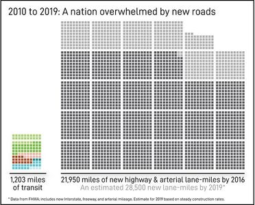 In the past decade, we've built 24X more roads than mass transit in the USA.